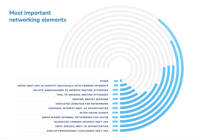 The image presents a circular bar chart showing the most important networking event ideas elements, with "Similar Professional Challenges Meet-Ups" (32%) and "Topic-Specific Meet-Up Opportunities" (44%) ranked highest, while "Other" is the least important at 1%. The chart uses blue color gradients to represent the importance of each element.